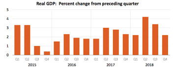 trumps twitter account will explode if march quarters gdp