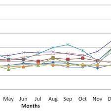 Malaysia offshore wind speed study. Monthly Average Wind Speed In Malaysia For Year 2011 Download Scientific Diagram