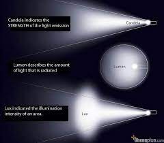 Beda Lumen Vs Candela Vs Lux Light Words Light Experiments Luminous Intensity