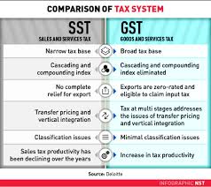 Output tax collected from customers should be pay to custom after offset against. Latest News Ph Sst Should Be Exempted During Mco Period Aesoft Technology Solutions