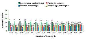 bar graph showing number of states and variations in their