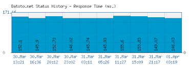 Batoto Net Is Batoto Down Right Now