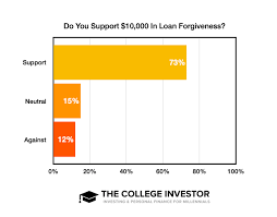 Student loan forgiveness is very hard to achieve in bankruptcy. 73 Of Americans Support Biden S Student Loan Forgiveness Plan