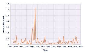 Climate Change Indicators High And Low Temperatures