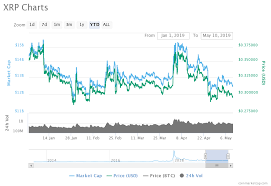 Price Analysis Of Ripple Xrp As On 10th May 2019