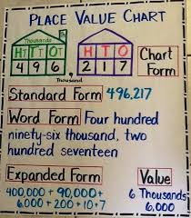 Place Value Anchor Chart The Third Grade Way Math