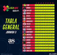 Maybe you would like to learn more about one of these? Tabla General De La Eliga Mx Tras La Jornada 3 As Mexico