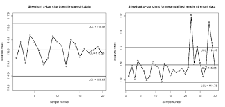 Shewhart X Bar Chart For Original Tensile Strength Data And