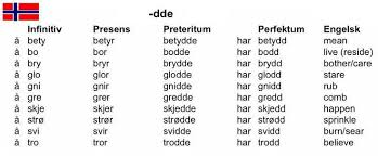 Distance Means So Little When Someone Means So Much Deutsch Pin By Silviya On Norwegian Grammar Norwegian Swedish Language Norway Ideas