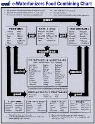 Proper Food Combining The Key To Acid Alkaline Diet Balance