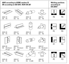 Weld Positions Joints All About Mechanical Engineering Welding Table Welding Welding Projects