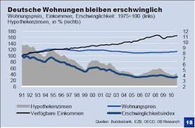 Eine gute entscheidungsh ilfe können die meinungen und erfahrungen andere kunden sein. Deutsche Bank Steigende Preise Fur Wohnimmobilien Wohnimmobilien Markt