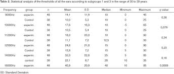 High Frequency Audiometry In Normal Hearing Military Firemen