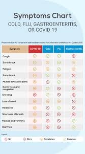 Most cases in children are caused by a virus called rotavirus. Understand The Difference Between Cold Flu Gastroenteritis And Covid 19 Brunet