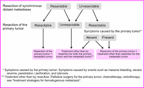 Early diagnosis and treatment how common is bowel cancer? Japanese Society For Cancer Of The Colon And Rectum Jsccr Guidelines 2016 For The Treatment Of Colorectal Cancer Springerlink