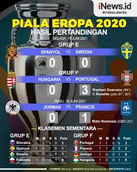 Timnas portugal memetik kemenangan atas hungaria di euro 2020. Uj0kgwd5uvsrqm