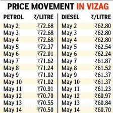 Data is collected from various sources. Petrol Likely To Be Cut By Rs 1 60 Per Litre Today