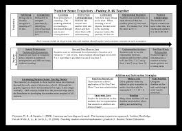 k 1 number sense trajectory questioning my metacognition