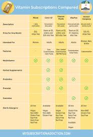 Top Vitamin Subscriptions Compared Ritual Vs Persona
