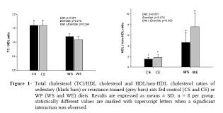 Check spelling or type a new query. Scielo Brasil Whey Protein Improves Hdl Non Hdl Ratio And Body Weight Gain In Rats Subjected To The Resistance Exercise Whey Protein Improves Hdl Non Hdl Ratio And Body Weight Gain In Rats Subjected