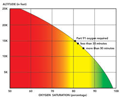 Technicalities Hypoxia At Your Fingertips Flying