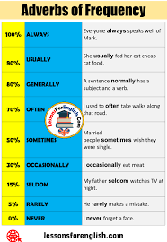 Try to create your own example, too! 9 Adverbs Of Frequency Words And Example Sentences Lessons For English