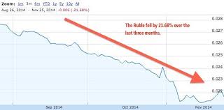 Ruble Chart Visual Capitalist