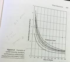 Solved A Precipitation Event Produced 2 0 Inches Of Rainf