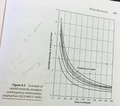 Solved A Precipitation Event Produced 2 0 Inches Of Rainf