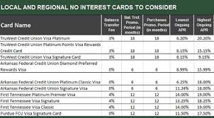 The primary apr on most credit card transactions is based largely on the credit card holder's credit score, which includes the payment history on that particular card as well. Best No Interest Or 0 Credit Cards For Purchases And Balance Transfers For Oct 2016 Part 2 Huffpost