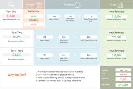 Gmroi And Inventory Turnover Simplified