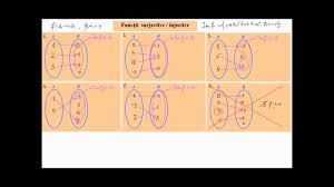 All of a has a match in b because every integer when doubled becomes even. Functii Injective Surjective Youtube