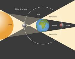 Lorsque le soleil, la terre et la lune (dans cet ordre) sont aligné s, il se produit une éclipse de lune.la lune se trouve dans le cône d'ombre de la terre.elle n'est plus visible. La Terre Est Spherique Lelivrescolaire Fr