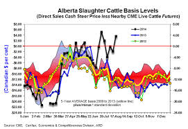 Understanding And Using Basis Levels In Cattle Markets