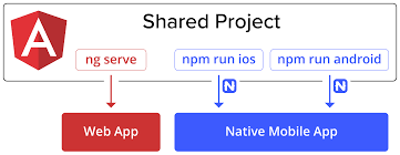Creating a custom app ui has never been easier. Apps That Work Natively On The Web And Mobile By Sebastian Witalec Angular Blog