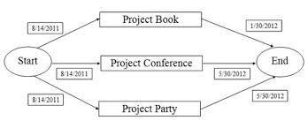 Our Projects Project Management