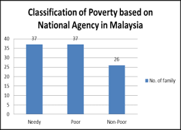 Kemiskinan pedesaan kajian dari aspek sosial dan keruangan makalah. Http Home Ijasca Com Data Documents Id 23 Pg90 106 Investigation Of Poverty Indicators For Designing Case Representation To Determine Urban Poverty Pdf