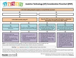 Assistive Technology Consideration Flow Chart Ifsp Tikes Project 2016 Simple Flowchar Special Education Visual Schedule Iep Life Skills Special Education
