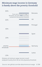 Germany S Minimum Wage Is Barely Above The Poverty Line