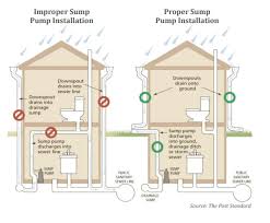 How do i attach my sump pump to the drain line? Sump Pump Connections Tips For Homeowners