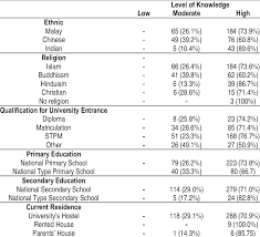 Ethnic pengenalan artikel ini menyentuh tentang peruntukan orang melayu dalam perlembagaan persekutuan dengan melakukan kaedah kajian secara analisis kandungan. Level Of Knowledge On The Institution Of Malay Rulers According To The Download Table