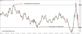 Therefore, an islamic scalper can easily use a standard account and is not limited to the use of an islamic trading account. How To Trade Intraday Using Support And Resistance
