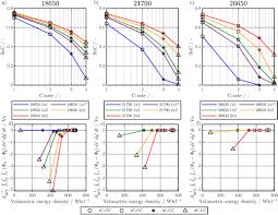 One main limitation of these technologies resides in the battery ageing. Impact Of Electrode And Cell Design On Fast Charging Capabilities Of Cylindrical Lithium Ion Batteries Iopscience