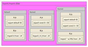 When Should I Use Curly Braces For Es6 Import Stack Overflow