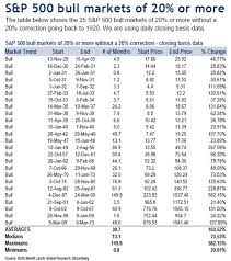 History Of U S Bear Bull Markets Since 1929 Gold Eagle