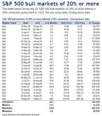 history of u s bear bull markets since 1929 gold eagle