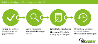Kündigungsfristen wurden im mietvertrag oder mündlich vereinbart. Fristlose Kundigung Eines Mietvertrags