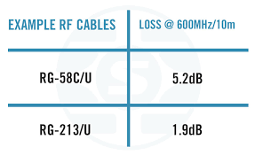 Understanding Cables For Rf