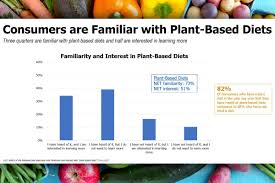 Plant Based Diets Interest Confuse Consumers 2019 05 23