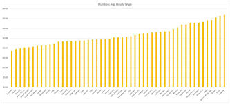 The average hourly pay for a plumber is $21.90. Average Hourly Wage Of Plumbers By State Construction Junkie